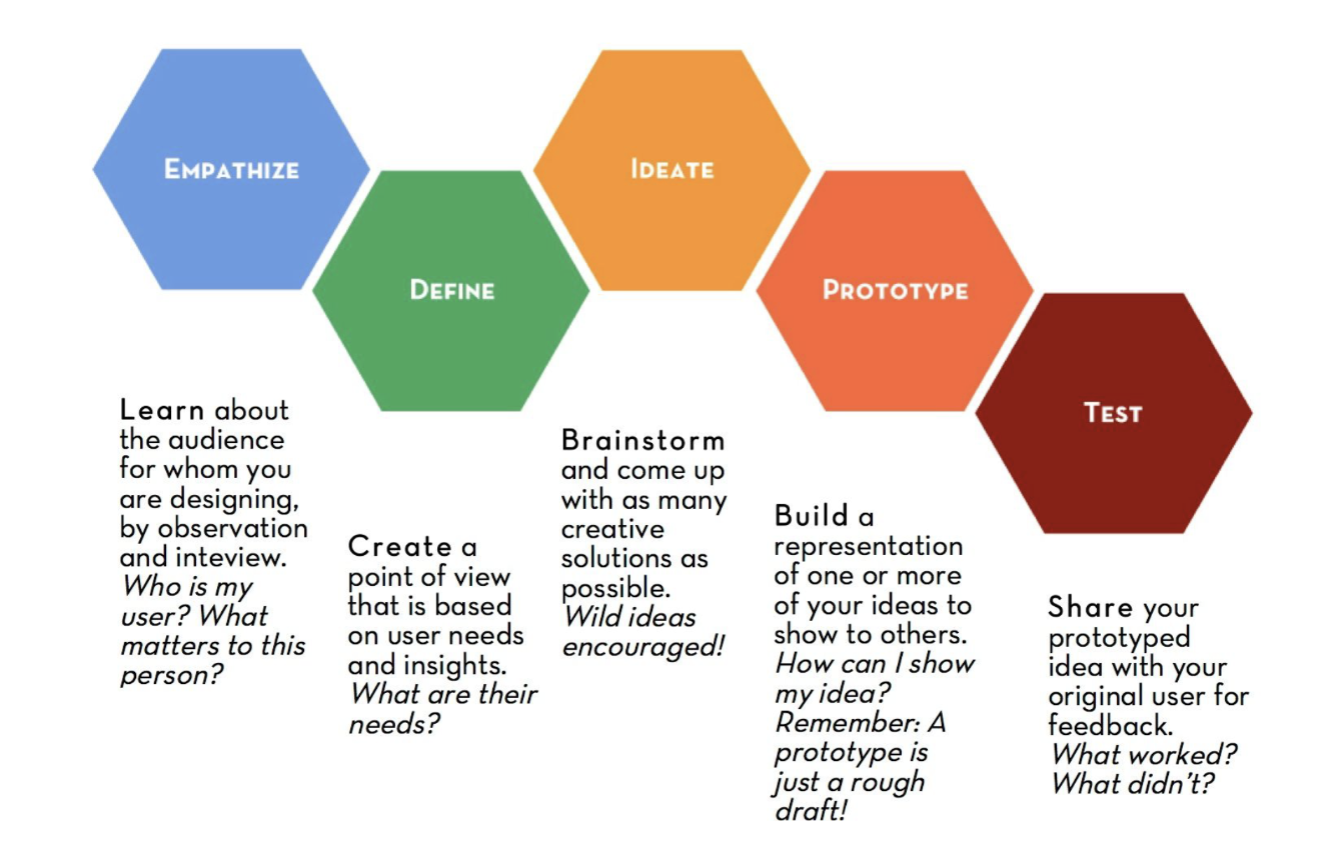 Designprocess